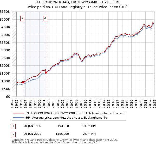 71, LONDON ROAD, HIGH WYCOMBE, HP11 1BN: Price paid vs HM Land Registry's House Price Index