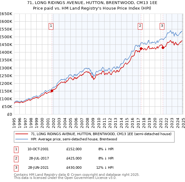 71, LONG RIDINGS AVENUE, HUTTON, BRENTWOOD, CM13 1EE: Price paid vs HM Land Registry's House Price Index