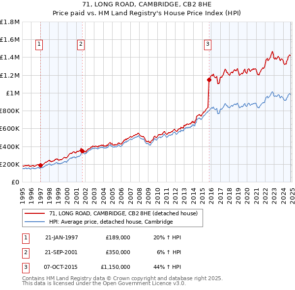 71, LONG ROAD, CAMBRIDGE, CB2 8HE: Price paid vs HM Land Registry's House Price Index