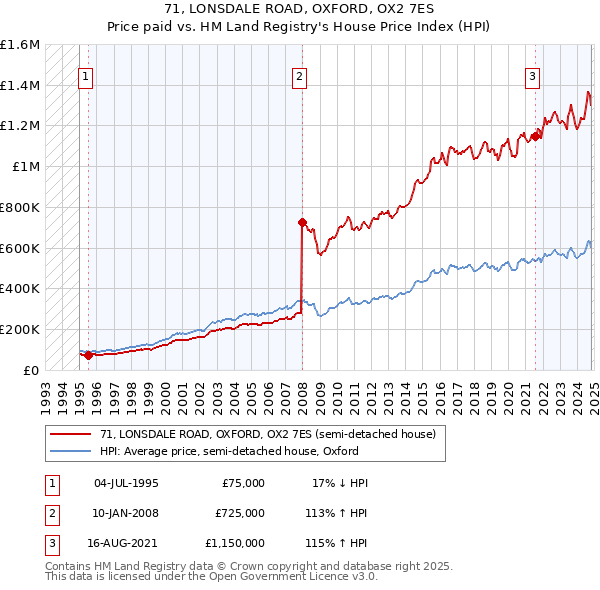 71, LONSDALE ROAD, OXFORD, OX2 7ES: Price paid vs HM Land Registry's House Price Index