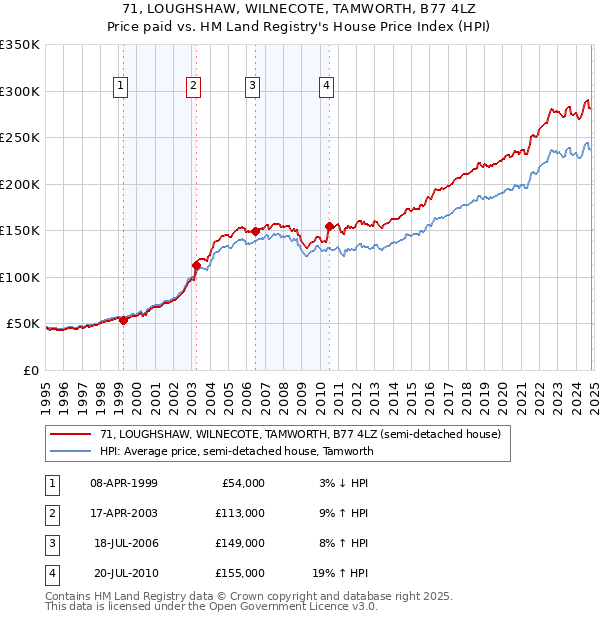 71, LOUGHSHAW, WILNECOTE, TAMWORTH, B77 4LZ: Price paid vs HM Land Registry's House Price Index