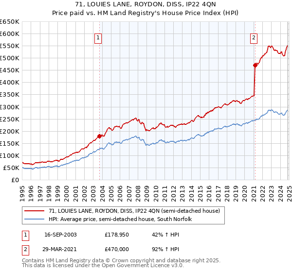 71, LOUIES LANE, ROYDON, DISS, IP22 4QN: Price paid vs HM Land Registry's House Price Index