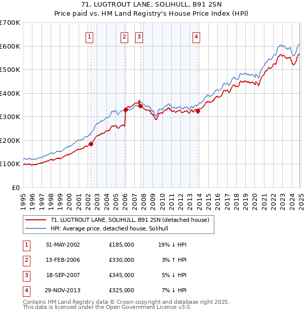 71, LUGTROUT LANE, SOLIHULL, B91 2SN: Price paid vs HM Land Registry's House Price Index