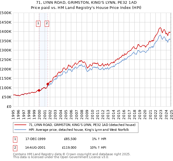 71, LYNN ROAD, GRIMSTON, KING'S LYNN, PE32 1AD: Price paid vs HM Land Registry's House Price Index