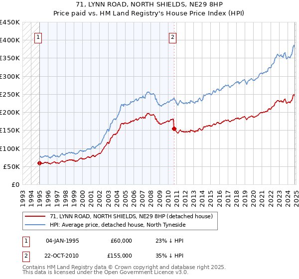 71, LYNN ROAD, NORTH SHIELDS, NE29 8HP: Price paid vs HM Land Registry's House Price Index