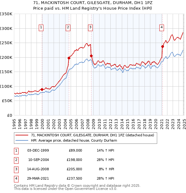 71, MACKINTOSH COURT, GILESGATE, DURHAM, DH1 1PZ: Price paid vs HM Land Registry's House Price Index