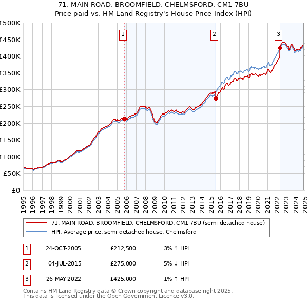 71, MAIN ROAD, BROOMFIELD, CHELMSFORD, CM1 7BU: Price paid vs HM Land Registry's House Price Index