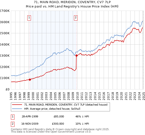 71, MAIN ROAD, MERIDEN, COVENTRY, CV7 7LP: Price paid vs HM Land Registry's House Price Index