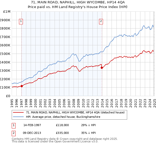 71, MAIN ROAD, NAPHILL, HIGH WYCOMBE, HP14 4QA: Price paid vs HM Land Registry's House Price Index