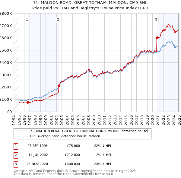 71, MALDON ROAD, GREAT TOTHAM, MALDON, CM9 8NL: Price paid vs HM Land Registry's House Price Index