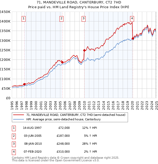 71, MANDEVILLE ROAD, CANTERBURY, CT2 7HD: Price paid vs HM Land Registry's House Price Index