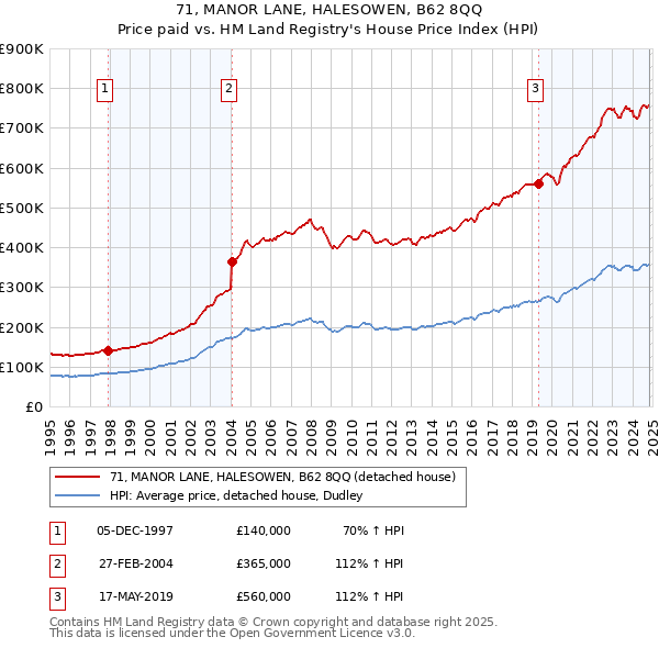 71, MANOR LANE, HALESOWEN, B62 8QQ: Price paid vs HM Land Registry's House Price Index