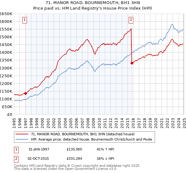 71, MANOR ROAD, BOURNEMOUTH, BH1 3HN: Price paid vs HM Land Registry's House Price Index