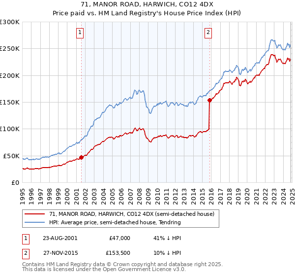 71, MANOR ROAD, HARWICH, CO12 4DX: Price paid vs HM Land Registry's House Price Index