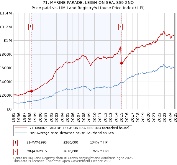 71, MARINE PARADE, LEIGH-ON-SEA, SS9 2NQ: Price paid vs HM Land Registry's House Price Index