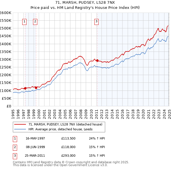 71, MARSH, PUDSEY, LS28 7NX: Price paid vs HM Land Registry's House Price Index