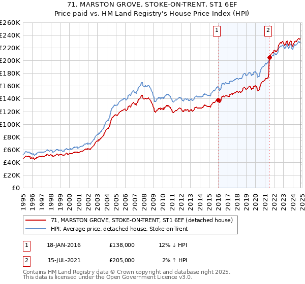 71, MARSTON GROVE, STOKE-ON-TRENT, ST1 6EF: Price paid vs HM Land Registry's House Price Index