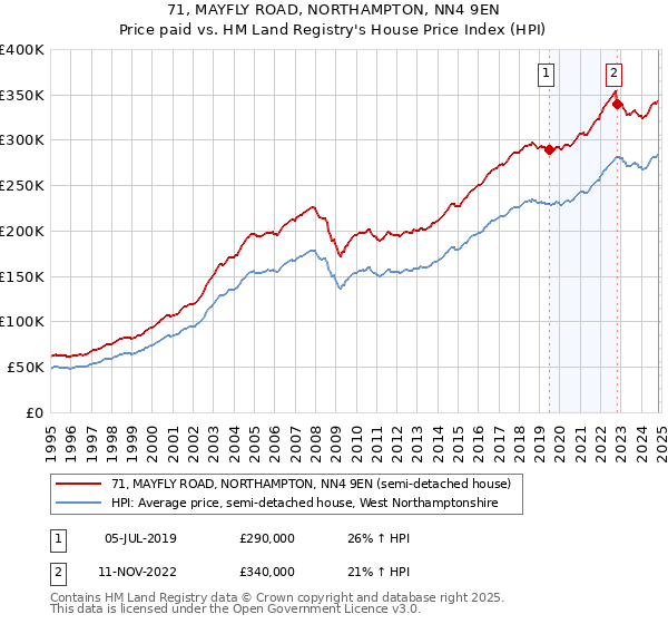 71, MAYFLY ROAD, NORTHAMPTON, NN4 9EN: Price paid vs HM Land Registry's House Price Index