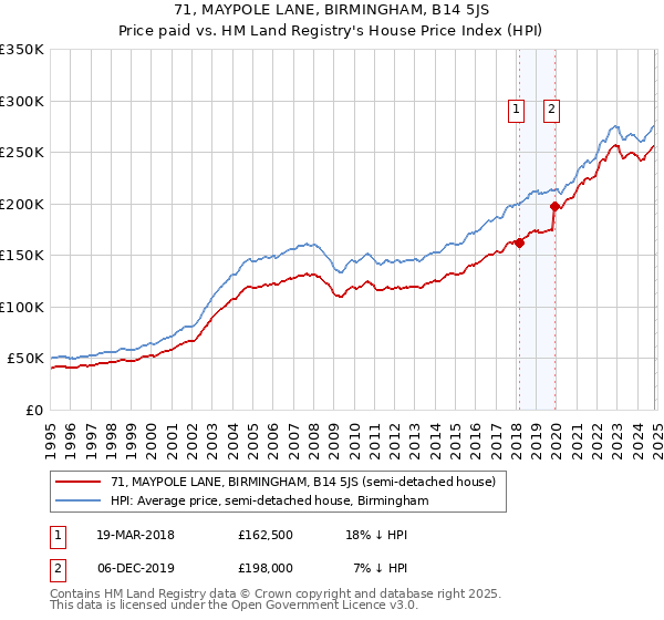 71, MAYPOLE LANE, BIRMINGHAM, B14 5JS: Price paid vs HM Land Registry's House Price Index