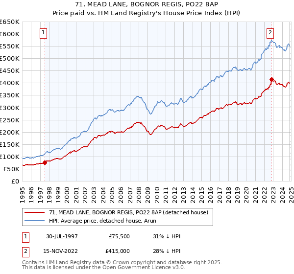 71, MEAD LANE, BOGNOR REGIS, PO22 8AP: Price paid vs HM Land Registry's House Price Index