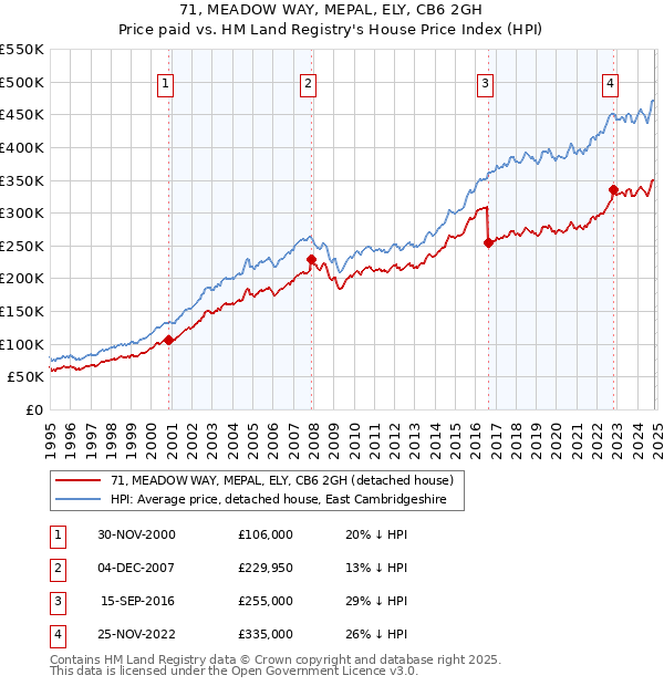 71, MEADOW WAY, MEPAL, ELY, CB6 2GH: Price paid vs HM Land Registry's House Price Index