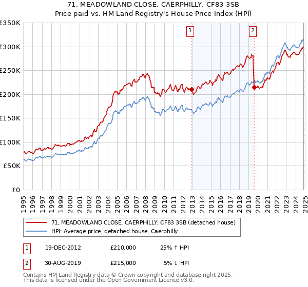 71, MEADOWLAND CLOSE, CAERPHILLY, CF83 3SB: Price paid vs HM Land Registry's House Price Index