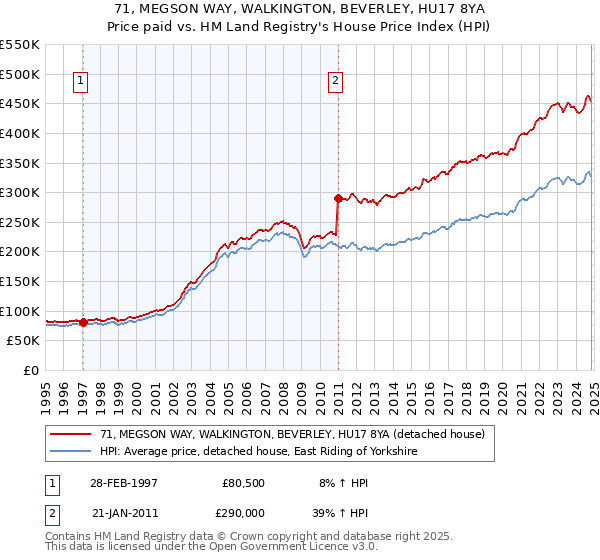 71, MEGSON WAY, WALKINGTON, BEVERLEY, HU17 8YA: Price paid vs HM Land Registry's House Price Index