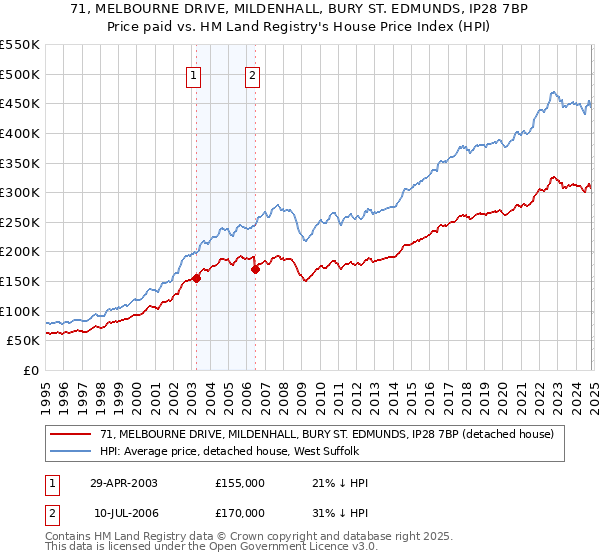 71, MELBOURNE DRIVE, MILDENHALL, BURY ST. EDMUNDS, IP28 7BP: Price paid vs HM Land Registry's House Price Index