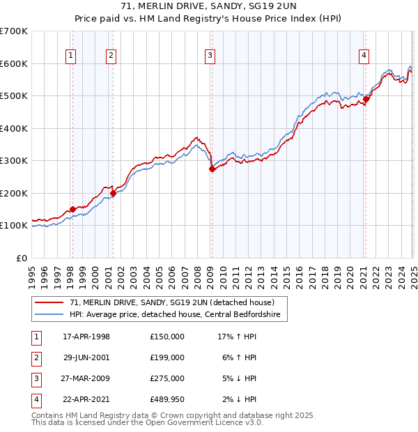 71, MERLIN DRIVE, SANDY, SG19 2UN: Price paid vs HM Land Registry's House Price Index