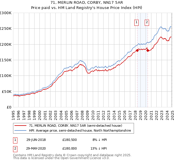 71, MERLIN ROAD, CORBY, NN17 5AR: Price paid vs HM Land Registry's House Price Index