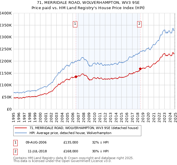 71, MERRIDALE ROAD, WOLVERHAMPTON, WV3 9SE: Price paid vs HM Land Registry's House Price Index