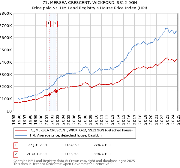 71, MERSEA CRESCENT, WICKFORD, SS12 9GN: Price paid vs HM Land Registry's House Price Index