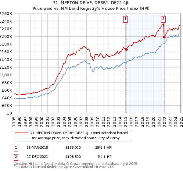 71, MERTON DRIVE, DERBY, DE22 4JL: Price paid vs HM Land Registry's House Price Index