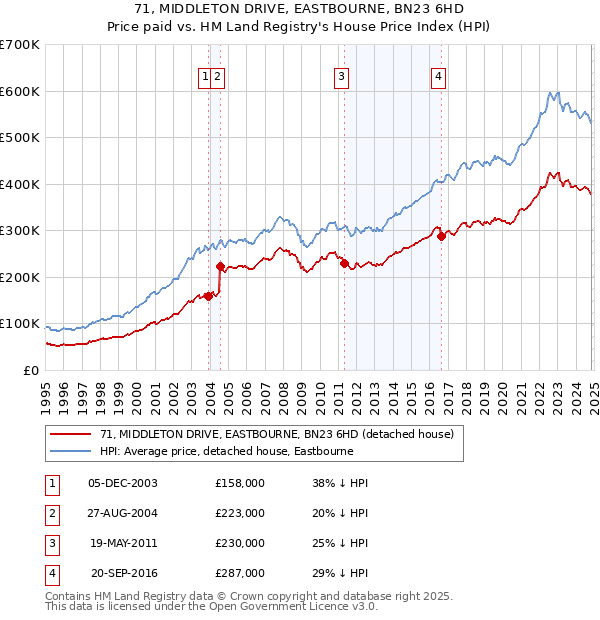 71, MIDDLETON DRIVE, EASTBOURNE, BN23 6HD: Price paid vs HM Land Registry's House Price Index