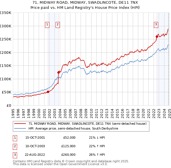 71, MIDWAY ROAD, MIDWAY, SWADLINCOTE, DE11 7NX: Price paid vs HM Land Registry's House Price Index