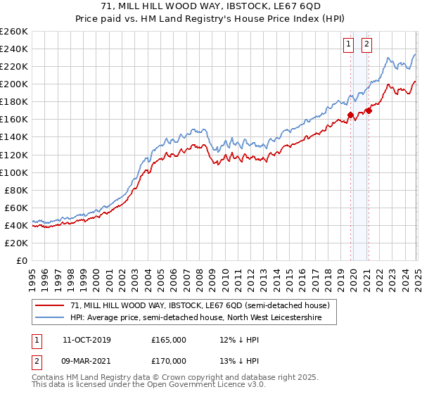 71, MILL HILL WOOD WAY, IBSTOCK, LE67 6QD: Price paid vs HM Land Registry's House Price Index