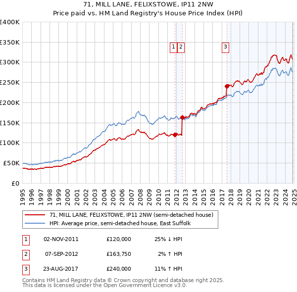 71, MILL LANE, FELIXSTOWE, IP11 2NW: Price paid vs HM Land Registry's House Price Index