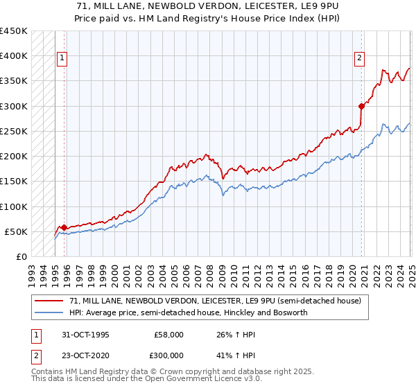 71, MILL LANE, NEWBOLD VERDON, LEICESTER, LE9 9PU: Price paid vs HM Land Registry's House Price Index