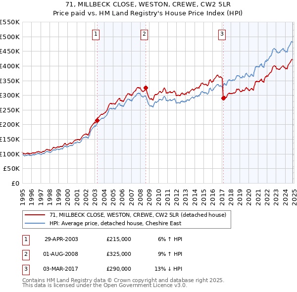 71, MILLBECK CLOSE, WESTON, CREWE, CW2 5LR: Price paid vs HM Land Registry's House Price Index