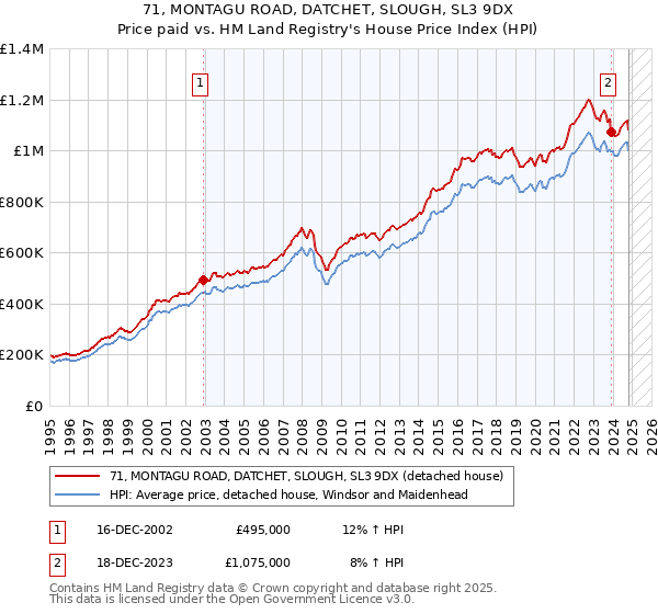 71, MONTAGU ROAD, DATCHET, SLOUGH, SL3 9DX: Price paid vs HM Land Registry's House Price Index