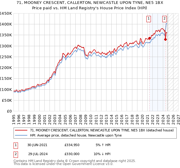 71, MOONEY CRESCENT, CALLERTON, NEWCASTLE UPON TYNE, NE5 1BX: Price paid vs HM Land Registry's House Price Index