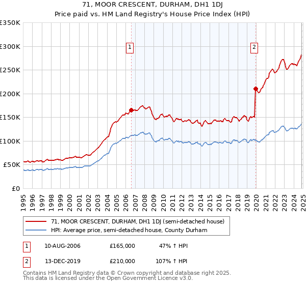 71, MOOR CRESCENT, DURHAM, DH1 1DJ: Price paid vs HM Land Registry's House Price Index