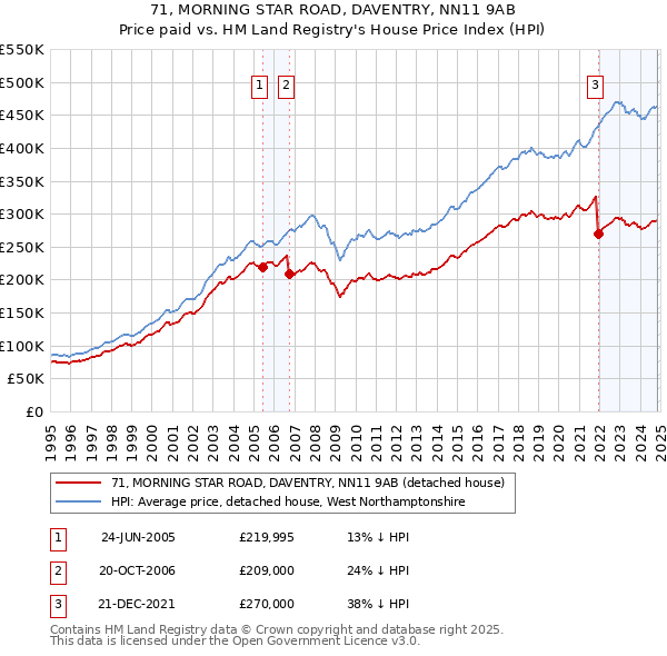 71, MORNING STAR ROAD, DAVENTRY, NN11 9AB: Price paid vs HM Land Registry's House Price Index