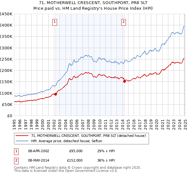 71, MOTHERWELL CRESCENT, SOUTHPORT, PR8 5LT: Price paid vs HM Land Registry's House Price Index