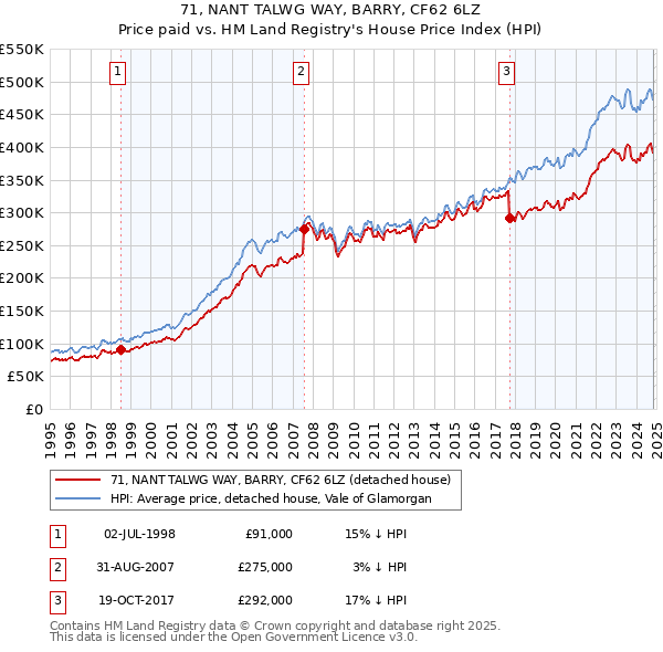 71, NANT TALWG WAY, BARRY, CF62 6LZ: Price paid vs HM Land Registry's House Price Index