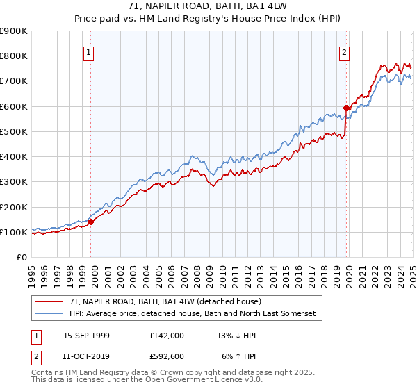 71, NAPIER ROAD, BATH, BA1 4LW: Price paid vs HM Land Registry's House Price Index