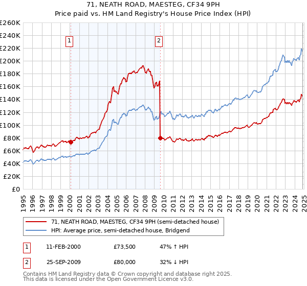 71, NEATH ROAD, MAESTEG, CF34 9PH: Price paid vs HM Land Registry's House Price Index