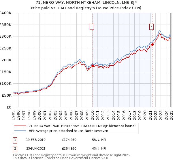 71, NERO WAY, NORTH HYKEHAM, LINCOLN, LN6 8JP: Price paid vs HM Land Registry's House Price Index