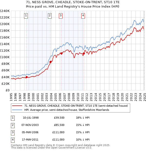 71, NESS GROVE, CHEADLE, STOKE-ON-TRENT, ST10 1TE: Price paid vs HM Land Registry's House Price Index