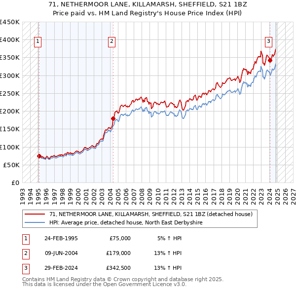 71, NETHERMOOR LANE, KILLAMARSH, SHEFFIELD, S21 1BZ: Price paid vs HM Land Registry's House Price Index